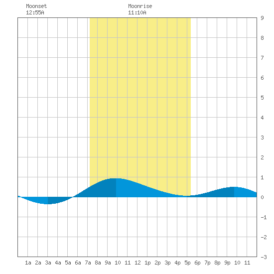 Rose Haven tide chart for Monday, January 26, 2026