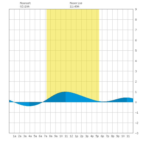 Rose Haven tide chart for Tuesday, January 27, 2026