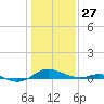 Rose Haven tide chart for Tuesday, January 27, 2026