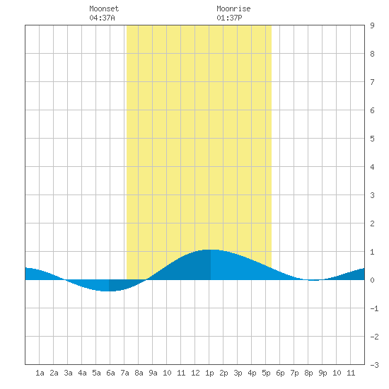 Rose Haven tide chart for Thursday, January 29, 2026