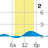 Rose Haven tide chart for Friday, January 2, 2026
