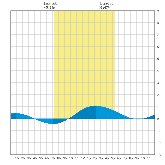 Rose Haven tide chart for Friday, January 30, 2026