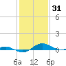Rose Haven tide chart for Saturday, January 31, 2026