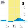 Rose Haven tide chart for Saturday, January 3, 2026