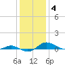 Rose Haven tide chart for Sunday, January 4, 2026