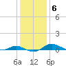 Rose Haven tide chart for Tuesday, January 6, 2026