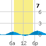 Rose Haven tide chart for Wednesday, January 7, 2026