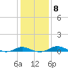 Rose Haven tide chart for Thursday, January 8, 2026
