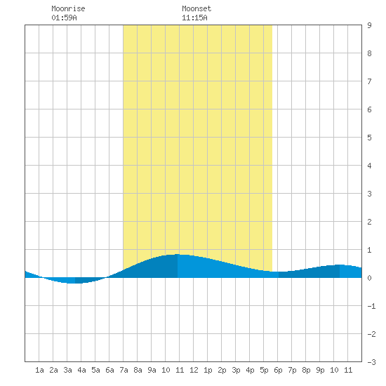 Rose Haven tide chart for Tuesday, February 10, 2026