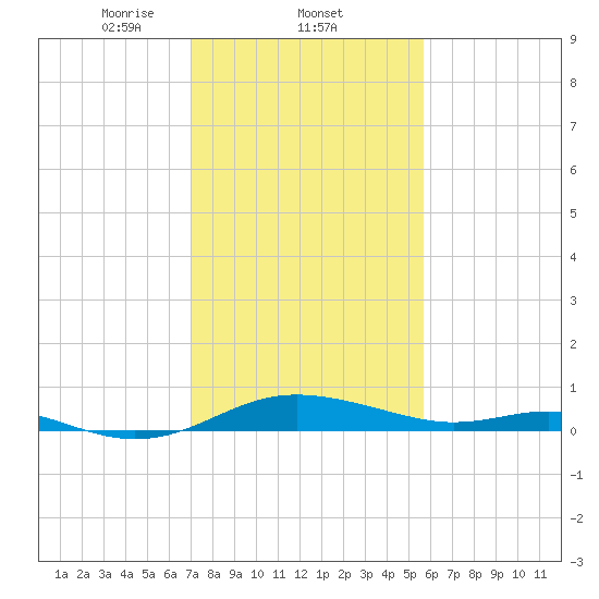 Rose Haven tide chart for Wednesday, February 11, 2026