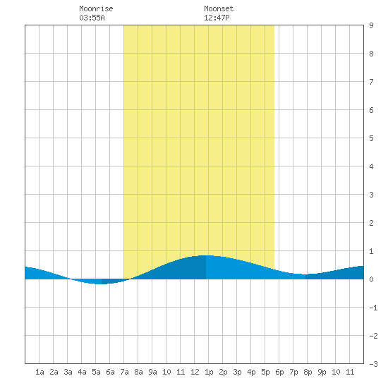 Rose Haven tide chart for Thursday, February 12, 2026
