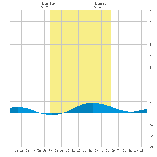 Rose Haven tide chart for Saturday, February 14, 2026