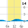 Rose Haven tide chart for Saturday, February 14, 2026