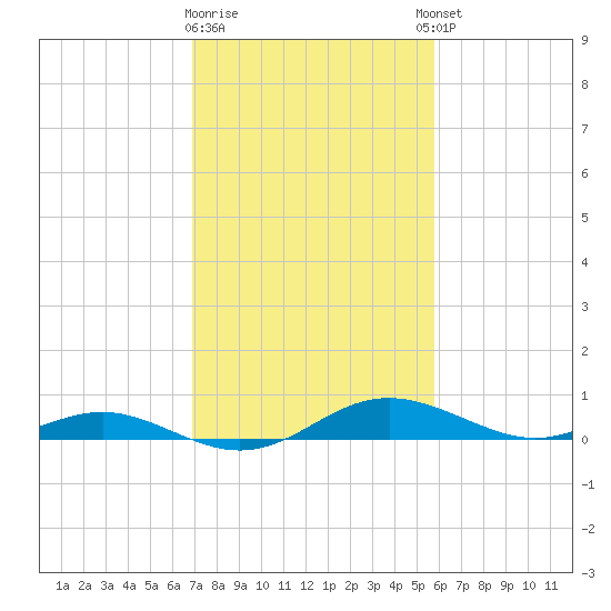 Rose Haven tide chart for Monday, February 16, 2026
