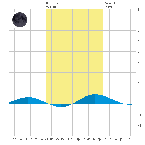 Rose Haven tide chart for Tuesday, February 17, 2026