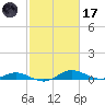 Rose Haven tide chart for Tuesday, February 17, 2026