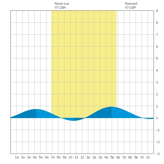 Rose Haven tide chart for Wednesday, February 18, 2026