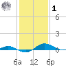 Rose Haven tide chart for Sunday, February 1, 2026