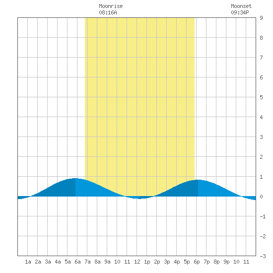 Rose Haven tide chart for Friday, February 20, 2026
