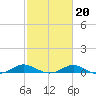 Rose Haven tide chart for Friday, February 20, 2026