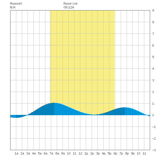 Rose Haven tide chart for Sunday, February 22, 2026