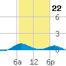 Rose Haven tide chart for Sunday, February 22, 2026