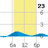 Rose Haven tide chart for Monday, February 23, 2026