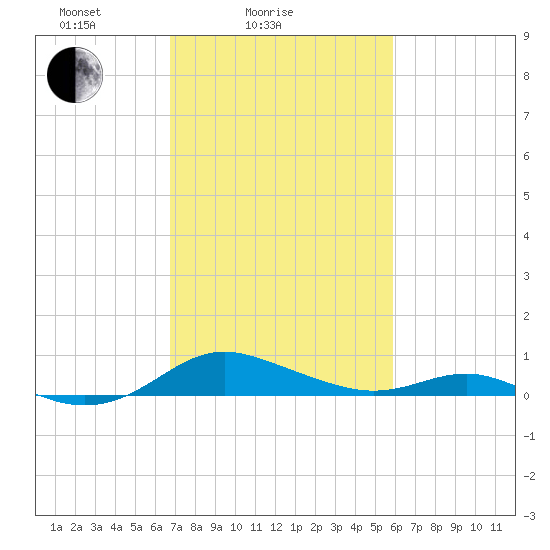 Rose Haven tide chart for Tuesday, February 24, 2026