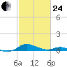 Rose Haven tide chart for Tuesday, February 24, 2026