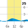 Rose Haven tide chart for Wednesday, February 25, 2026