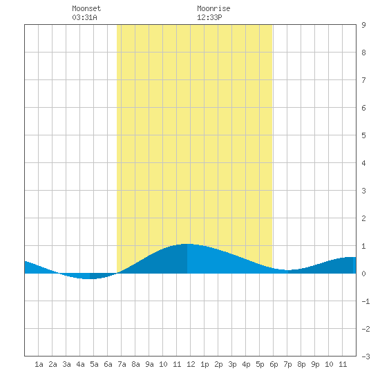Rose Haven tide chart for Thursday, February 26, 2026