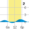 Rose Haven tide chart for Monday, February 2, 2026