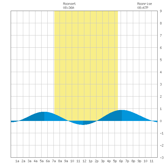 Rose Haven tide chart for Wednesday, February 4, 2026
