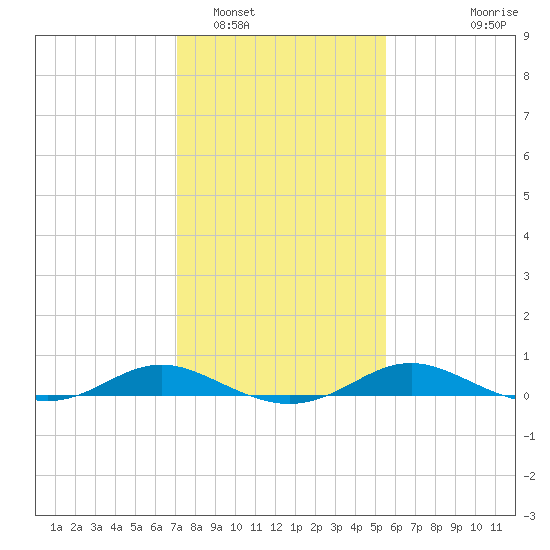 Rose Haven tide chart for Thursday, February 5, 2026