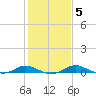 Rose Haven tide chart for Thursday, February 5, 2026