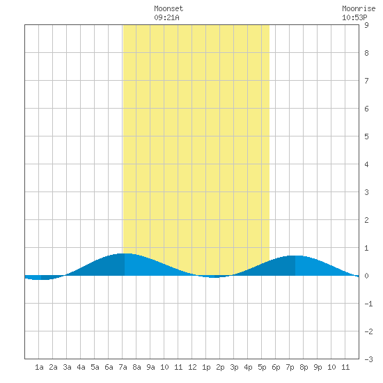 Rose Haven tide chart for Friday, February 6, 2026
