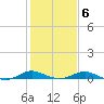 Rose Haven tide chart for Friday, February 6, 2026