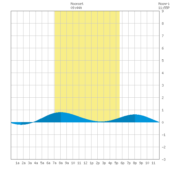 Rose Haven tide chart for Saturday, February 7, 2026
