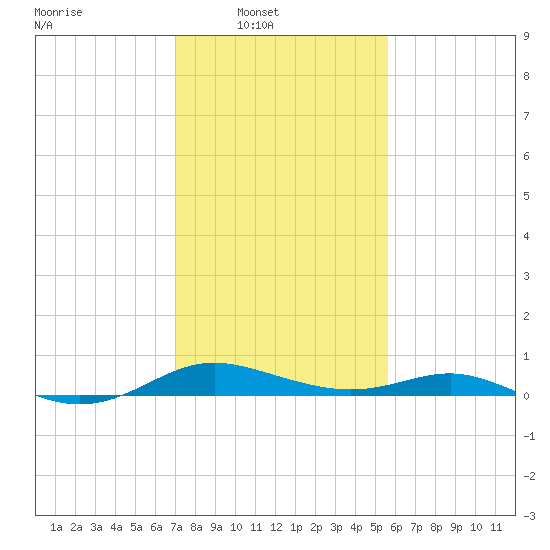 Rose Haven tide chart for Sunday, February 8, 2026