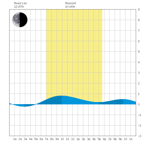 Rose Haven tide chart for Monday, February 9, 2026