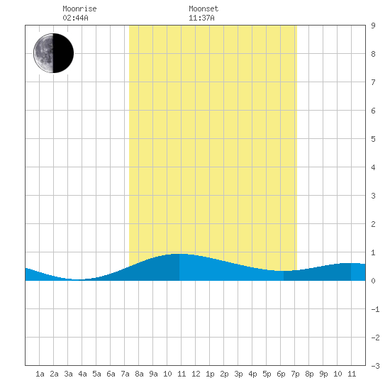Rose Haven tide chart for Wednesday, March 11, 2026