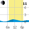 Rose Haven tide chart for Wednesday, March 11, 2026