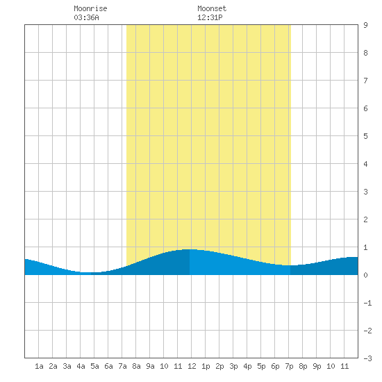 Rose Haven tide chart for Thursday, March 12, 2026