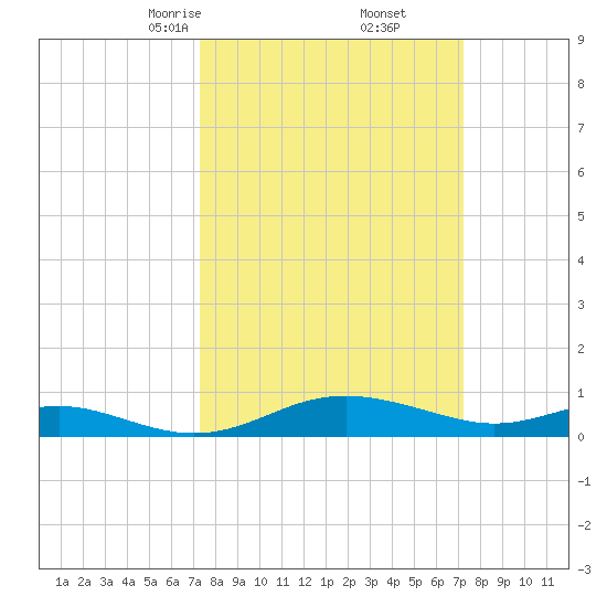 Rose Haven tide chart for Saturday, March 14, 2026