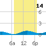 Rose Haven tide chart for Saturday, March 14, 2026