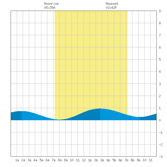 Rose Haven tide chart for Sunday, March 15, 2026