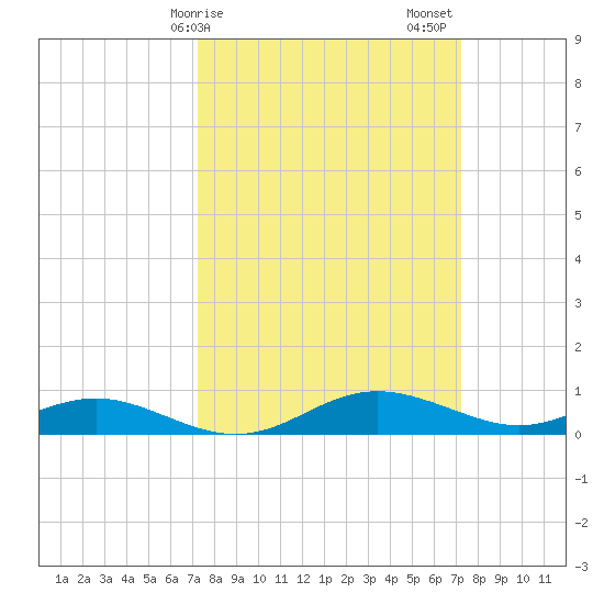 Rose Haven tide chart for Monday, March 16, 2026