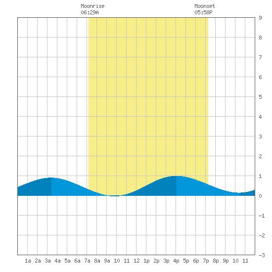 Rose Haven tide chart for Tuesday, March 17, 2026