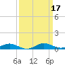 Rose Haven tide chart for Tuesday, March 17, 2026