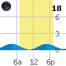 Rose Haven tide chart for Wednesday, March 18, 2026